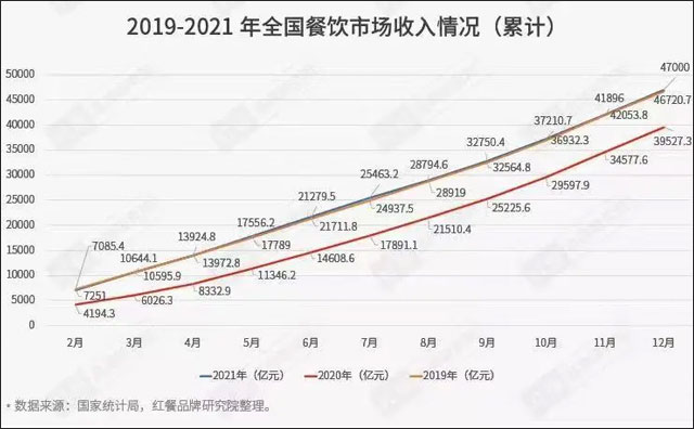 國(guó)內(nèi)餐飲業(yè)恢復(fù)到疫情前水平，今年前11月收入超4萬(wàn)億