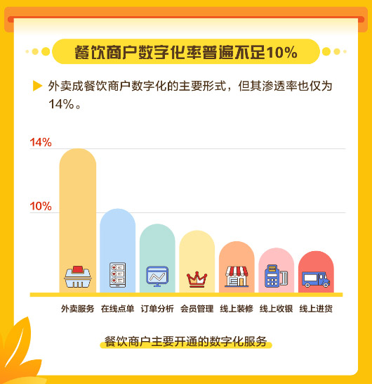 美團(tuán)發(fā)布中國餐飲商戶數(shù)字化調(diào)研報告，餐飲商戶數(shù)字化率普遍不足10%