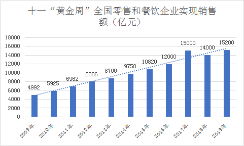 2019餐飲業(yè)持續(xù)向好，2020年餐飲規(guī)模有望突破5萬億元！