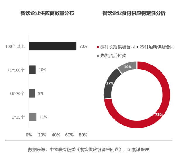 我國(guó)團(tuán)餐食材供應(yīng)鏈?zhǔn)袌?chǎng)規(guī)模已達(dá)5500億元