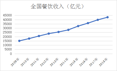 2020年餐飲規(guī)模有望突破5萬億元！