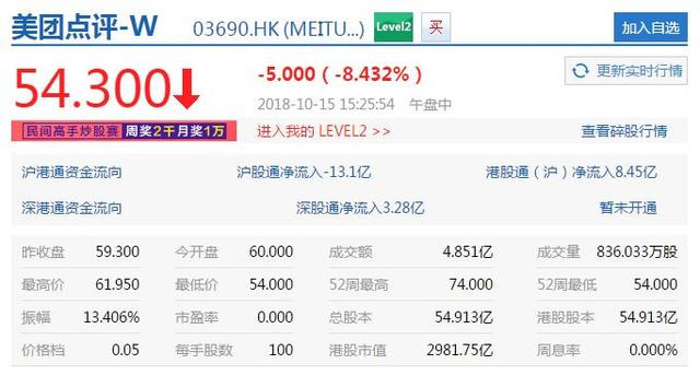 美團(tuán)市值跌破3000億港元，再創(chuàng)上市新低