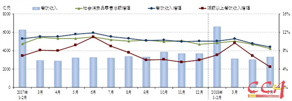 2017年以來各月份全國餐飲市場發(fā)展?fàn)顩r