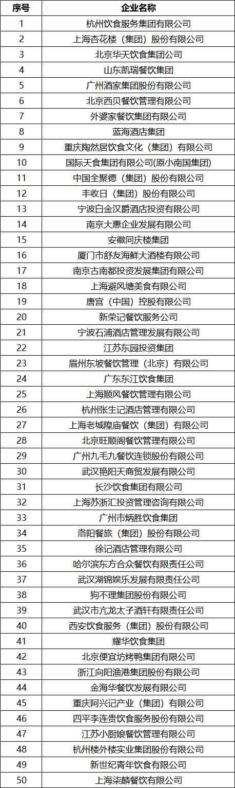 2018中國正餐集團(tuán)50強(qiáng)