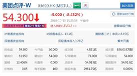 美團(tuán)市值跌破3000億港元，再創(chuàng)上市新低