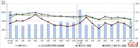 中烹?yún)f(xié)：1-10月餐飲市場平穩(wěn)增長，單月規(guī)模突破四千億
